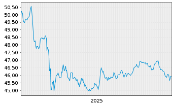 Chart iShares Intermed-T.Corp.Bd ETF - 5 Jahre