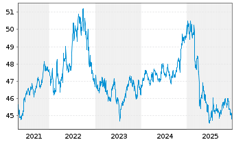 Chart iShares-Barclays 1-3 Yr C.B.F. - 5 Jahre