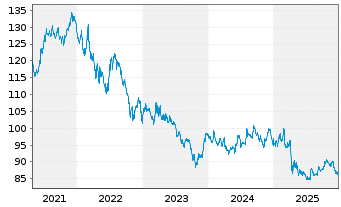 Chart iShares Tr.-Barclays 10-20 Y.T - 5 Jahre