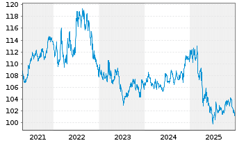 Chart iShares Tr.-Barclays 3-7 Y.T. - 5 Jahre