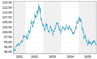 Chart iShares Tr.-Barclays Sh.Treas. - 5 Jahre