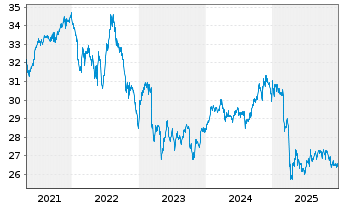 Chart iShares Tr.-S&P US Pref.St.Idx - 5 Jahre