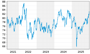 Chart IShares Tr.-S&P Gl.Mat.Ind. Fd - 5 Jahre