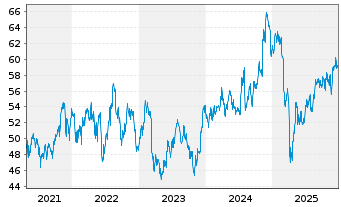 Chart iShares Tr.-Morn.Sm.Val.Ind.Fd - 5 Jahre