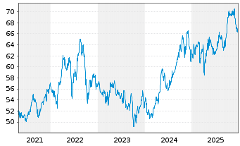 Chart IShares Trust-S&P Gbl Util.Idx - 5 Jahre