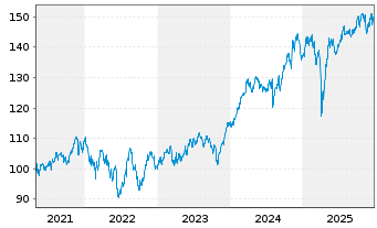 Chart iShares Tr.-S&P Gl.Indus.In.Fd - 5 Jahre