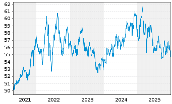 Chart IShares Tr.-S&P Gl.Cons.St.In. - 5 Jahre
