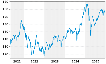 Chart iShares Tr.-S&P Gl.Cons.Dis.I. - 5 Jahre