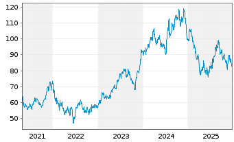 Chart iShares Tr.-DJ US Home Con.Idx - 5 Jahre