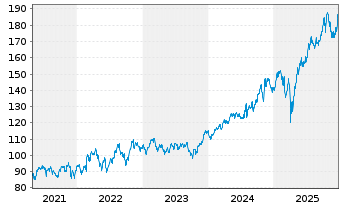 Chart iShares Tr.-DJ US Aerosp.&Def. - 5 Jahre