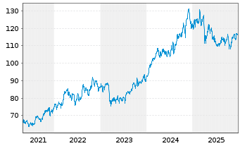Chart iShares Tr.-Dow Jones US Ins. - 5 Jahre