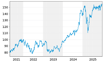Chart iShares Tr.-DJ US Broker-Deal. - 5 Jahre