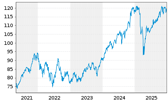 Chart iShs Tr.-MSCI USA ESG Sel. ETF - 5 Jahre