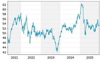 Chart iShares T.-DJ US Medical De.I. - 5 Jahre