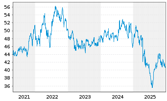 Chart iShares Tr.-DJ Healthc.Prov.I. - 5 Jahre