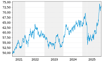 Chart iShares Tr.-DJ US Pharm.Idx - 5 Jahre