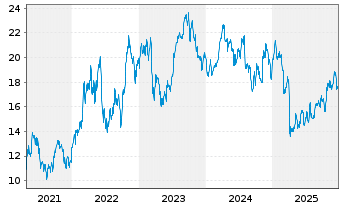 Chart iShares Tr.-DJ US Oil Eq.&S.I. - 5 Jahre