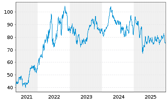Chart iShares Tr.-DJ US Oil&Gas Ex.& - 5 Jahre