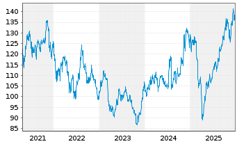 Chart iShares Tr.-Russ. Microcap Idx - 5 Jahre