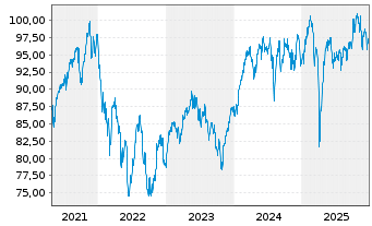 Chart iShares Tr.-MSCI EAFE Gwth Idx - 5 Jahre