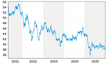 Chart iShsTr.-MSCI New Zealand ETF - 5 Jahre