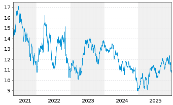 Chart IShs Tr.-MSCI Brazil SM Cap I. - 5 Jahre