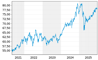 Chart iShares Tr.-Russell 200 Val.I. - 5 Jahre