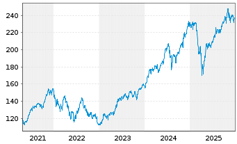 Chart iShares Tr.-Russell 200 Gr. I. - 5 Jahre