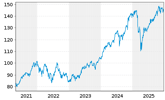 Chart iShares Tr.-Russell 200 Ind.Fd - 5 Jahre