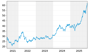 Chart iShTr.-MSCI All Peru ETF - 5 Jahre