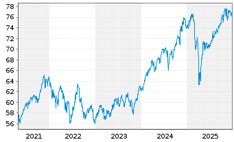 Chart iShs Tr.-Core Agg. Alloc. ETF - 5 Jahre