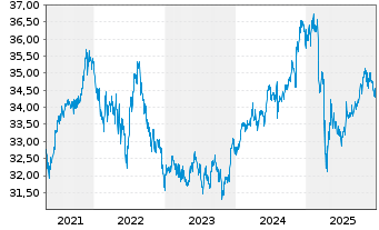 Chart iShares Tr.-Cons. Alloc. ETF - 5 Jahre