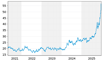 Chart iShares Silver Trust - 5 Jahre