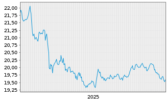 Chart iShsTr.-iShs US Treas.Bond ETF - 5 Jahre