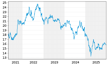 Chart IShs Tr.-MSCI Indon.Inv.M.I.Fd - 5 Jahre