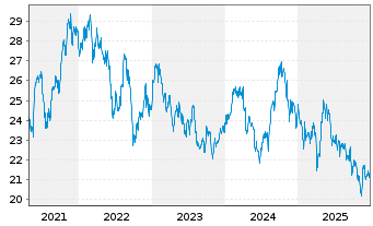 Chart iShares MSCI Phil.Inv.Mkt Idx - 5 Jahre