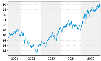 Chart iShs Tr.-MSCI Poland ETF - 5 Jahre