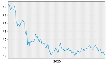 Chart iShs Tr.-Float.Rate Bd. ETF - 5 Years