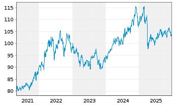 Chart iShares Tr.-Core Hgh Divid.ETF - 5 Jahre