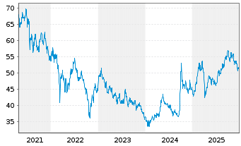 Chart iSharesT-MSCI China Index Fund - 5 Jahre