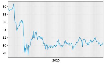 Chart iShsTr.-MSCI USA Min Vol F.ETF - 5 Jahre