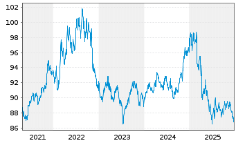 Chart iShares Tr.-Barc.0-5 Y.TIPS Bd - 5 Jahre