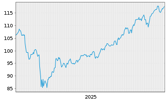 Chart iSh.Tr.-MSCI USA Value Fac.ETF - 5 Jahre