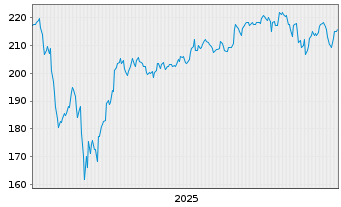 Chart iShs Inc.-MSCI USA Moment.Fac. - 5 Jahre