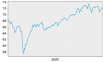 Chart iShs Tr.-Co.MSCI T.Intl St.ETF - 5 Jahre