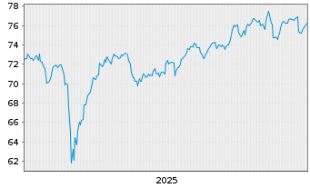 Chart iShares Tr.-Core MSCI EAFE ETF - 5 Jahre