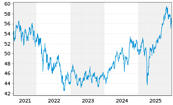 Chart iShs I.-Core MSCI Em.Mkts ETF - 5 Years