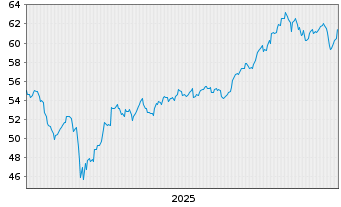 Chart iShs Tr.-MSCI Em.Mkts ex.China - 5 Jahre