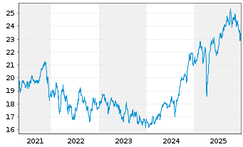 Chart iShs Inc.-MSCI Singapore ETF - 5 Years