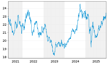 Chart iShares Inc.-MSCI Malaysia ETF - 5 Jahre